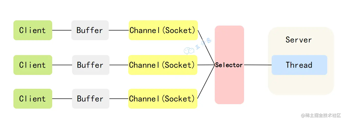 一文带你你搞懂Java的3种IO模型