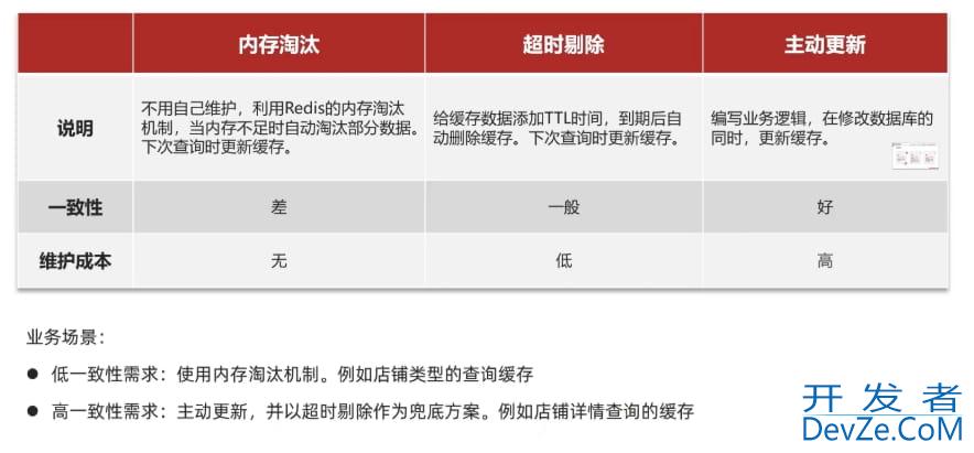 Redis的缓存更新策略及最佳实践方案