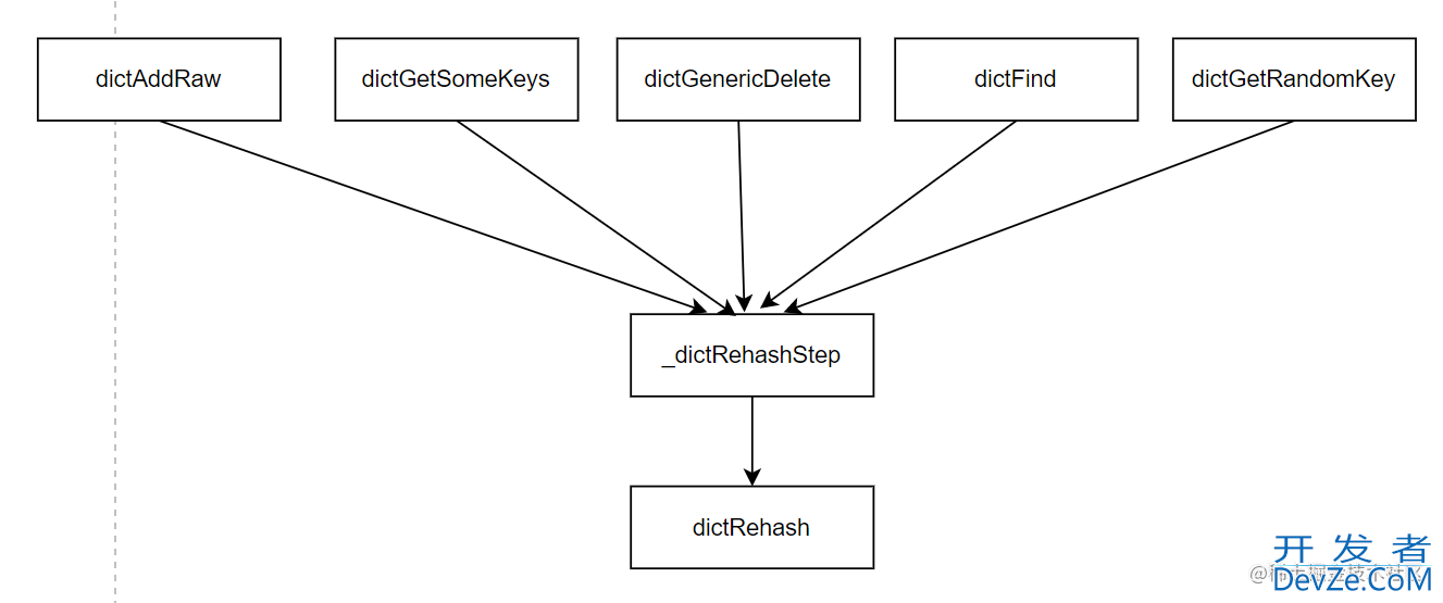 Redis中哈希结构(Dict)的实现