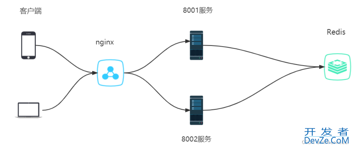 Redis+IDEA实现单机锁和分布式锁的过程