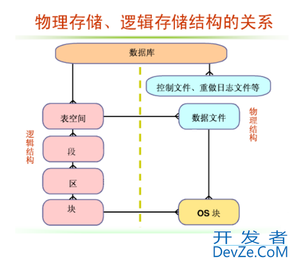 Oracle数据库的系统结构