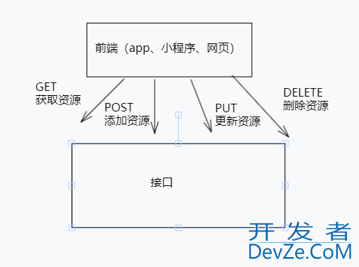 php中RESTful API的使用方法详解