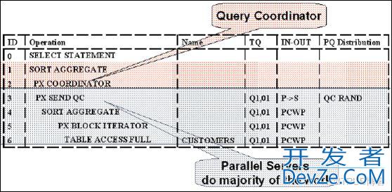 Oracle中的高效SQL编写PARALLEL解析