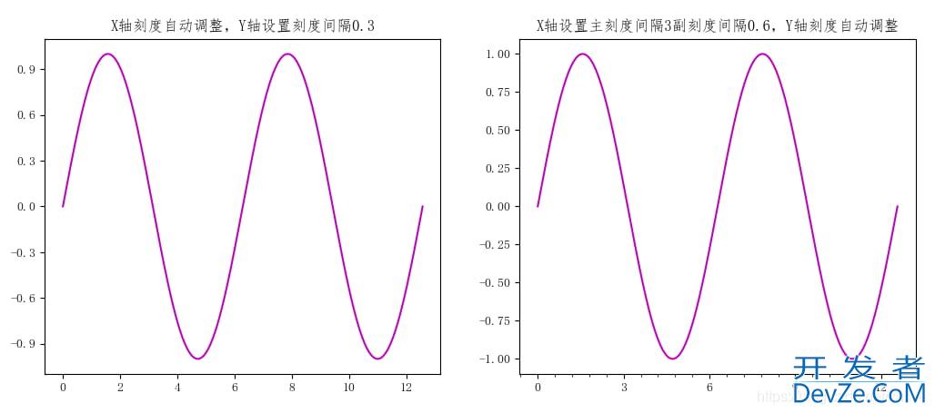 Matplotlib的反转轴、绘制双轴和定制刻度详解