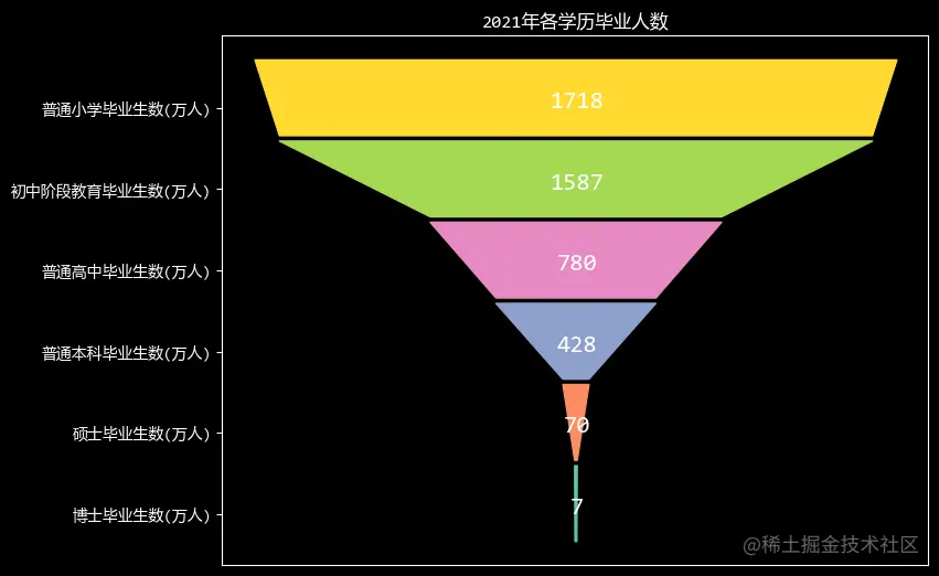 Python matplotlib实战之漏斗图绘制