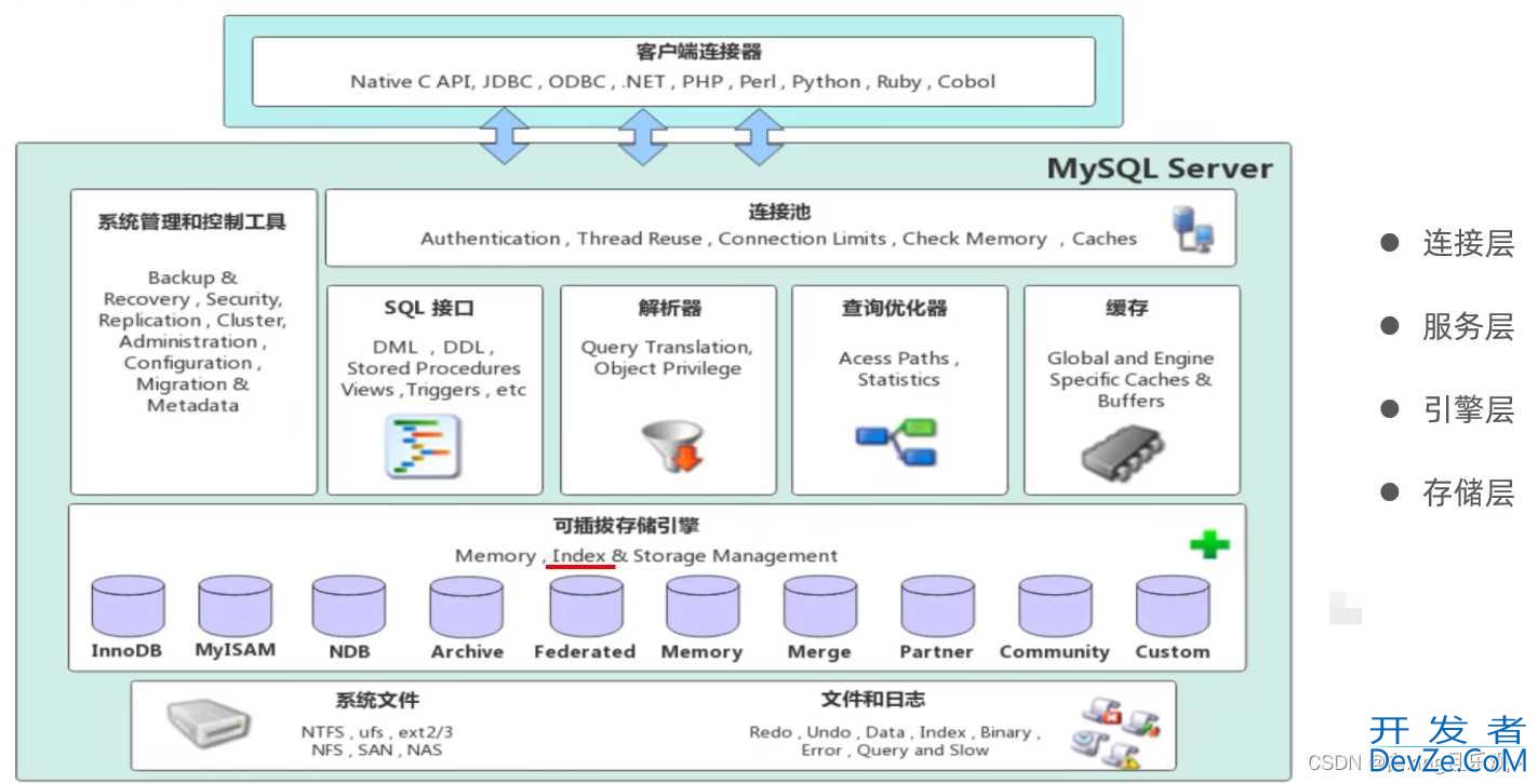 关于MySQL的体系结构及存储引擎图解