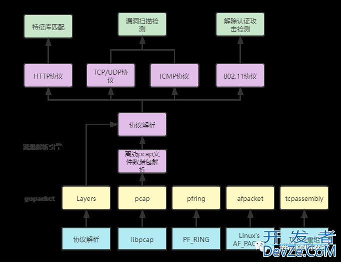 Go实现自己的网络流量解析和行为检测引擎原理