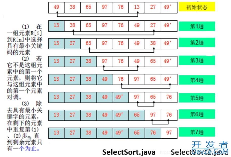 Java排序算法之选择排序代码实例