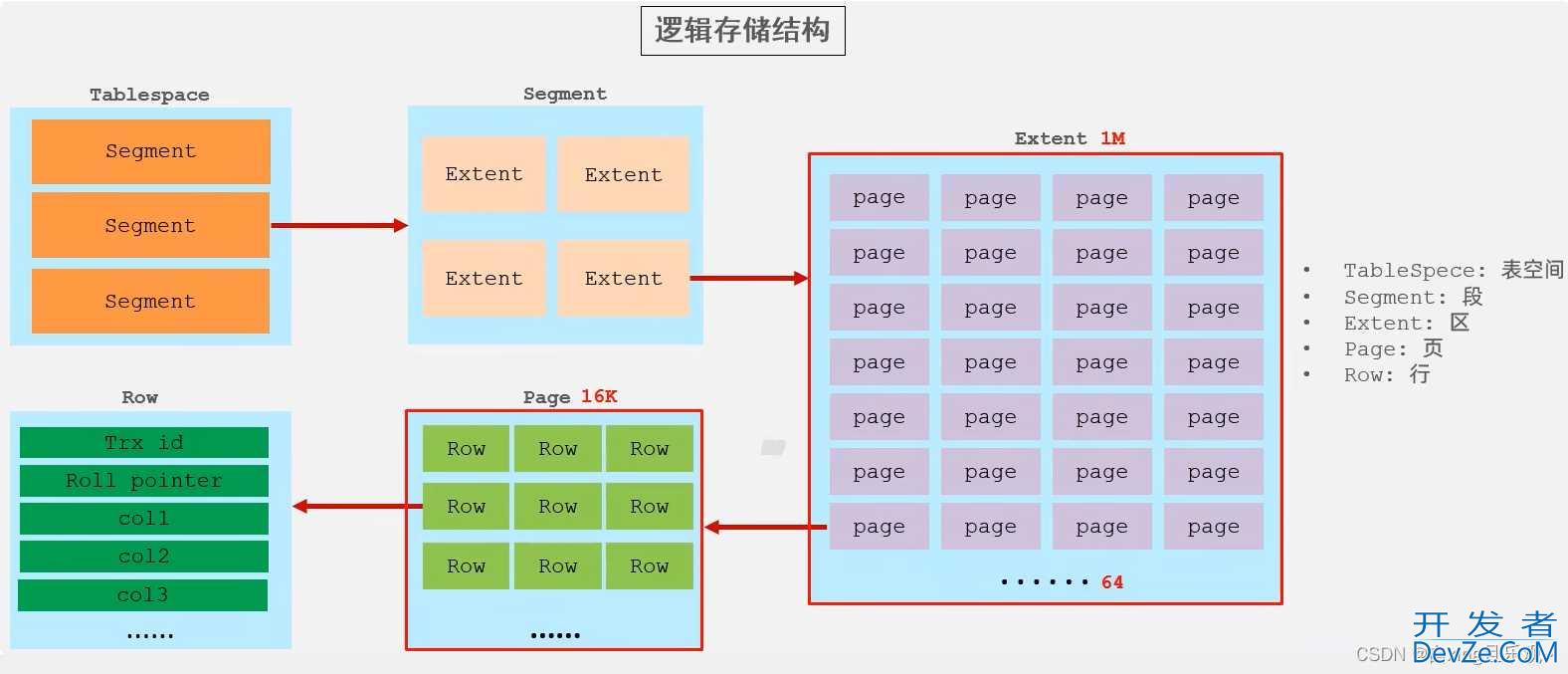 关于MySQL的体系结构及存储引擎图解