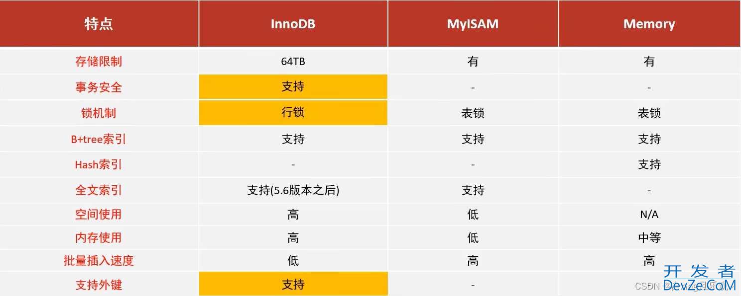 关于MySQL的体系结构及存储引擎图解