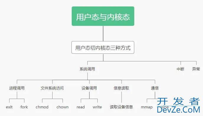 Linux用户态切换内核态方式详解