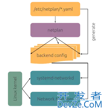 Netplan新一代网络配置工具使用详解