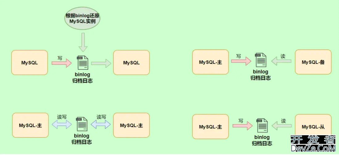 MySQL binlog日志记录格式写入机制及相关参数讲解