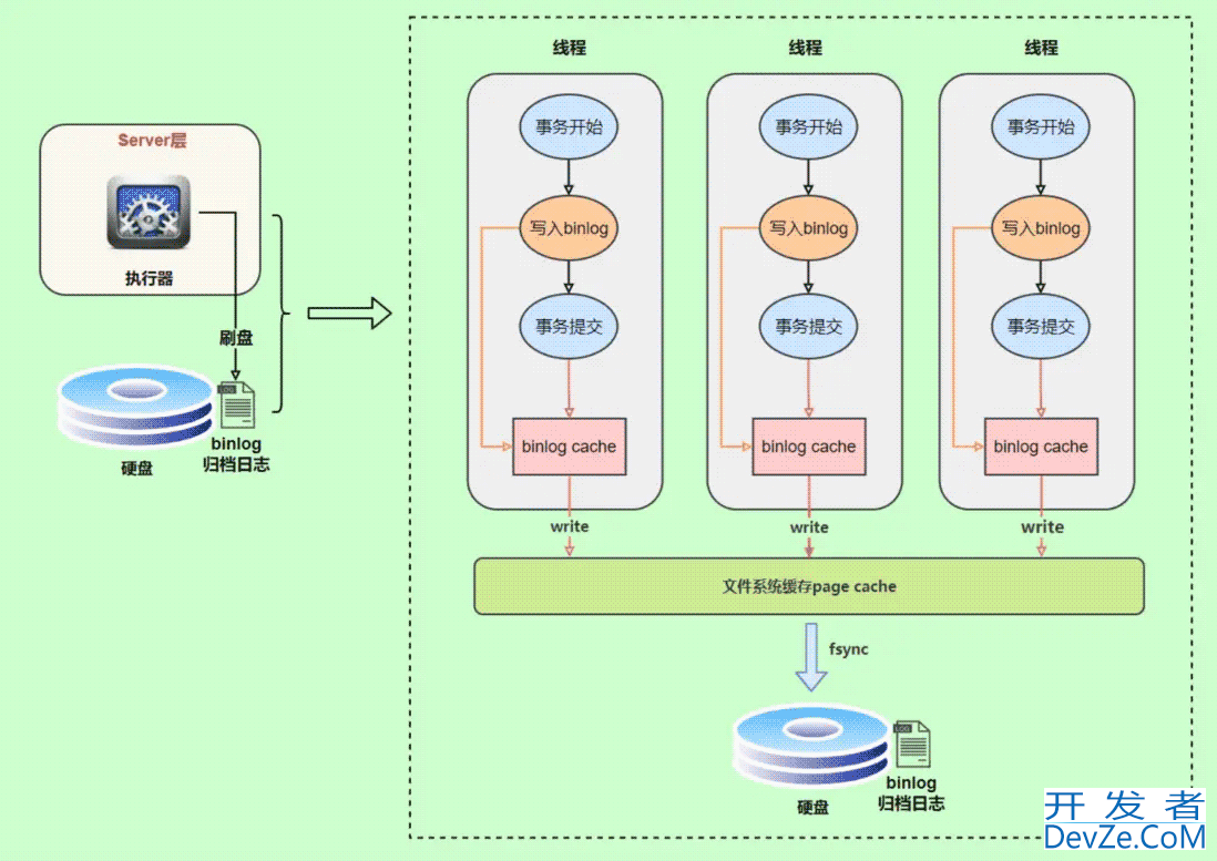 MySQL binlog日志记录格式写入机制及相关参数讲解