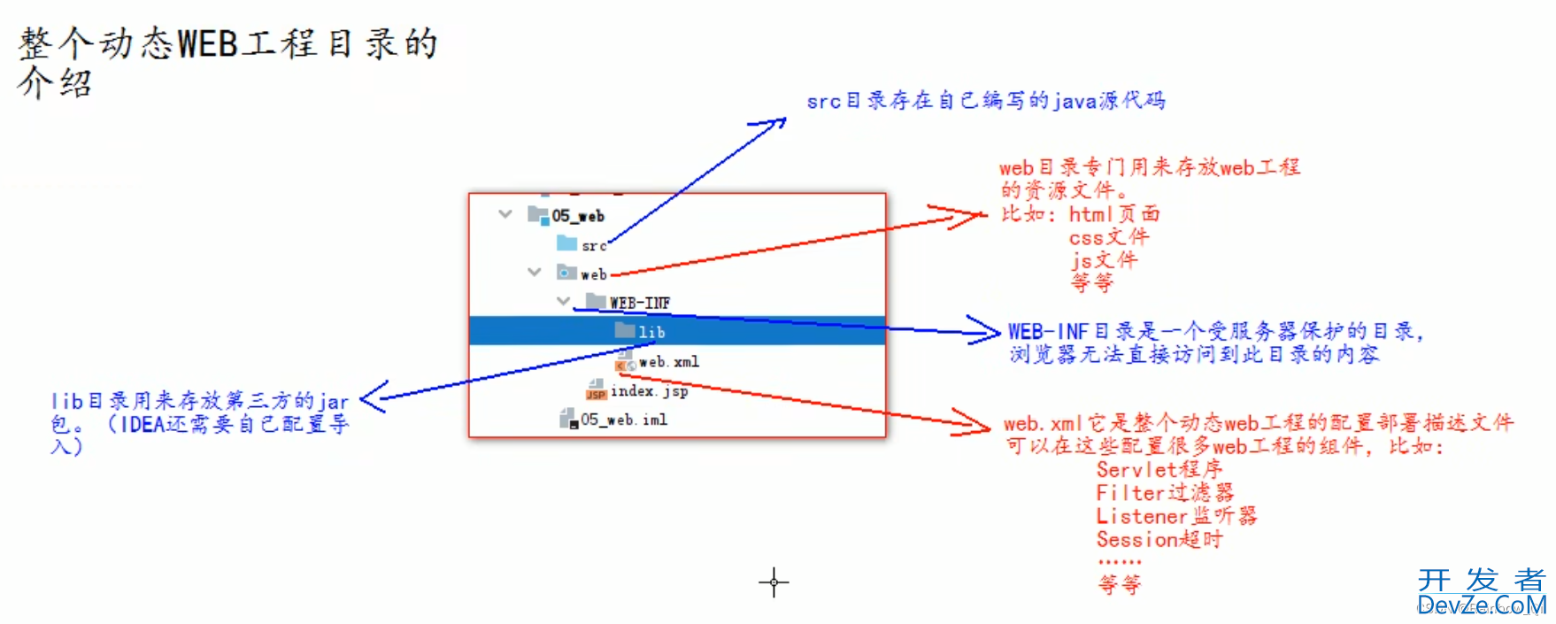 IDEA创建Servlet程序的两种实现方法