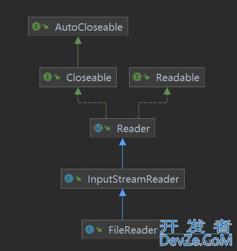 Java中的字符流FileReader与FileWriter详解