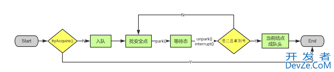 Java并发之AQS与自旋锁详解