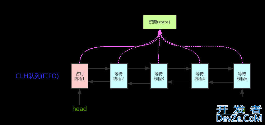 Java并发之AQS与自旋锁详解