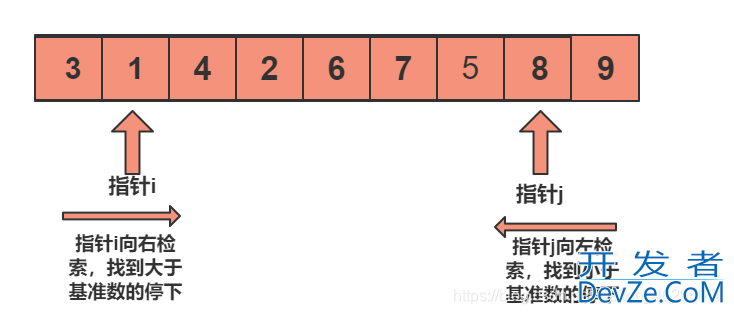 Java经典排序算法之快速排序代码实例