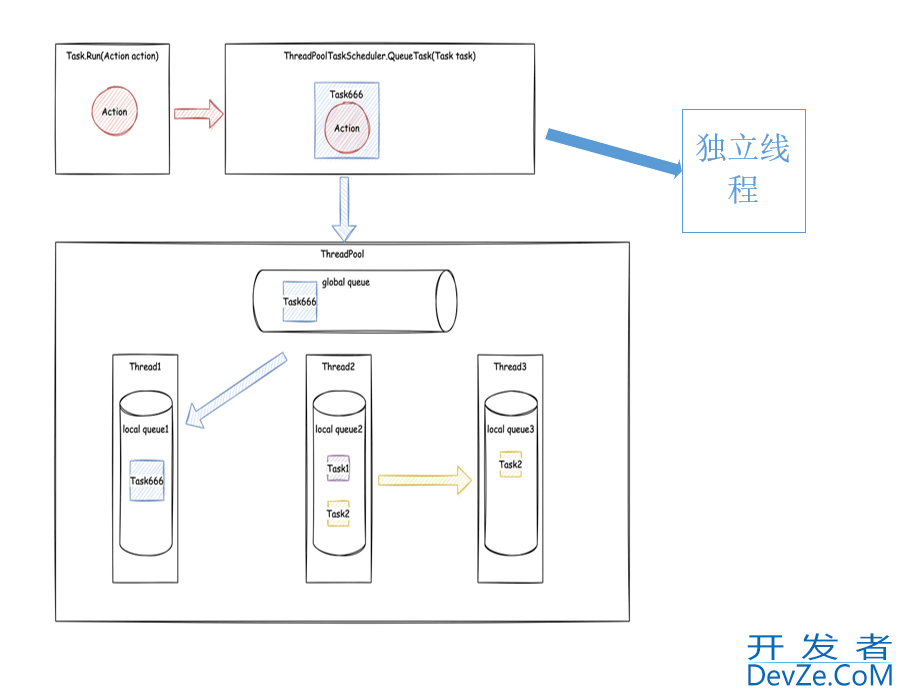 C# TaskScheduler任务调度器的实现