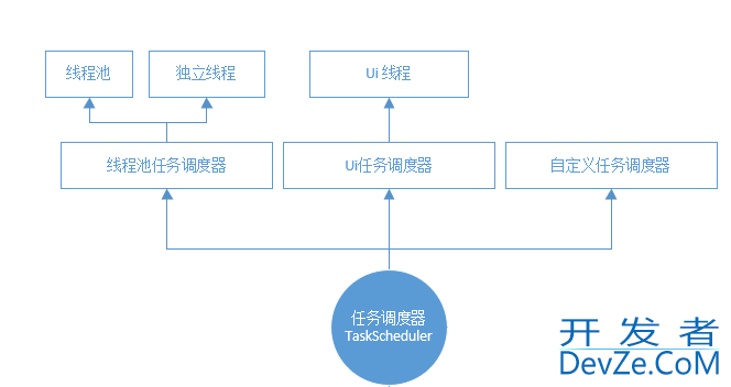 C# TaskScheduler任务调度器的实现