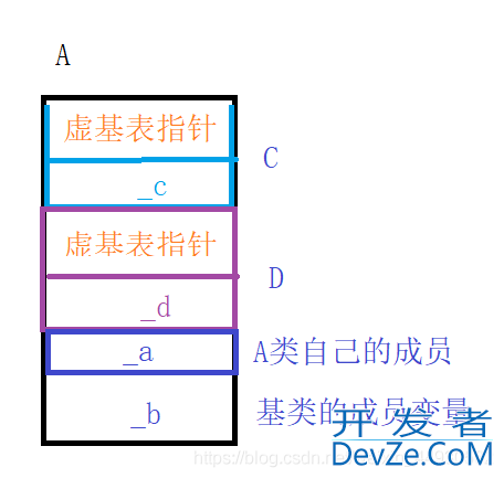 C++中的继承方式与菱形继承解析