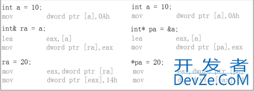 关于C++中引用和指针的区别详解