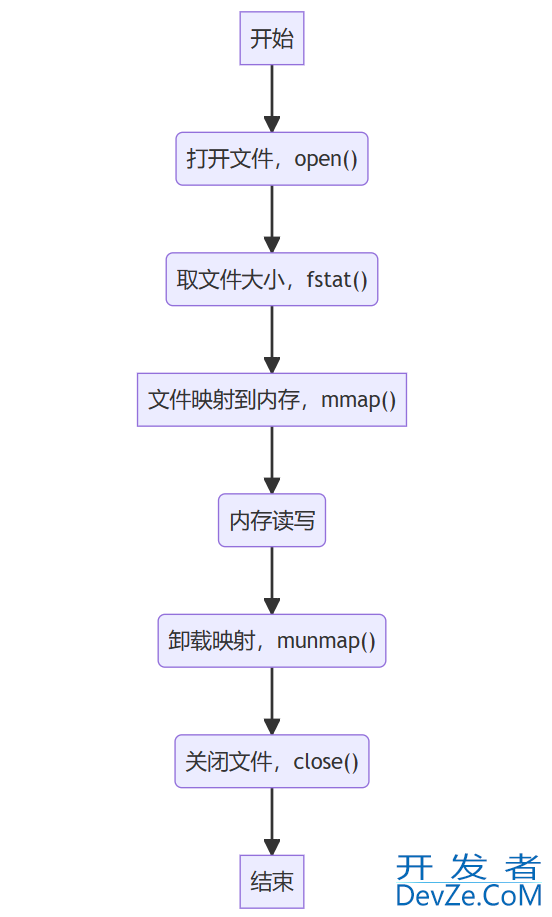 深入学习C语言mmap和shm*的使用方法技巧