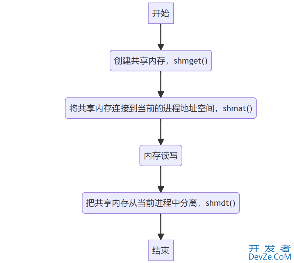 深入学习C语言mmap和shm*的使用方法技巧
