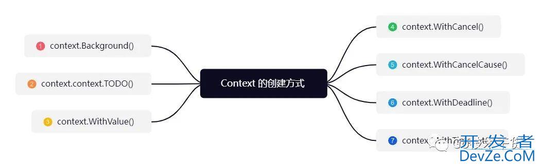 一文带你掌握Go语言并发模式中的Context的上下文管理