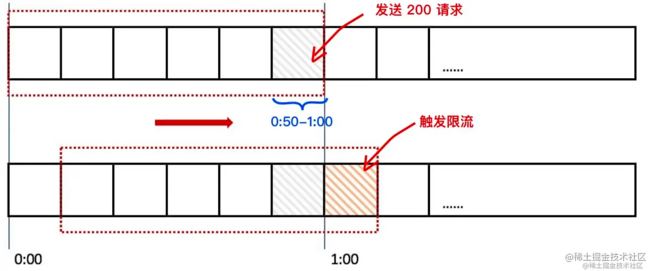 Go语言实现常见限流算法的示例代码