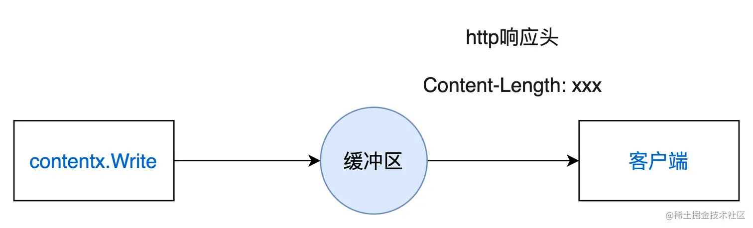 Golang使用Gin框架实现http分块传输