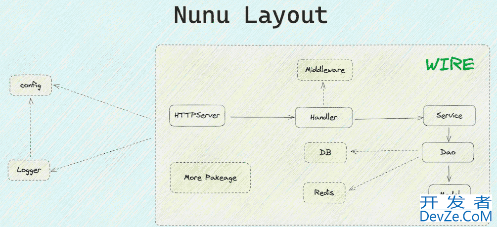 Nunu快速构建高效可靠Go应用脚手架使用详解