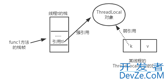 Java中的ThreadLocal线程池原理