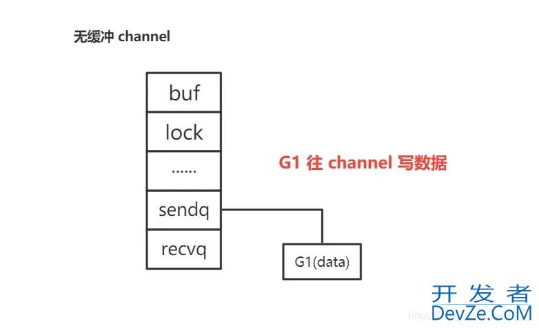 golang channel多协程通信常用方法底层原理全面解析
