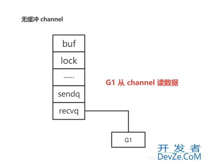 golang channel多协程通信常用方法底层原理全面解析