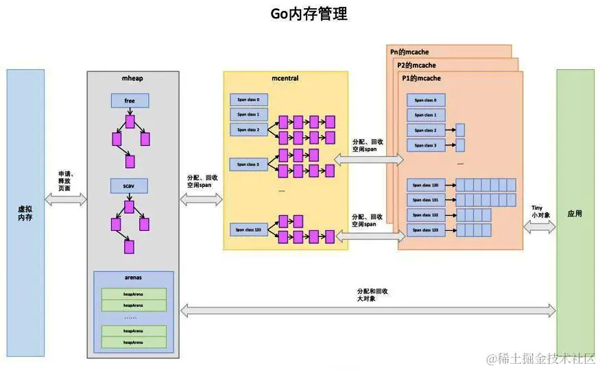 详解Go是如何优雅的进行内存管理