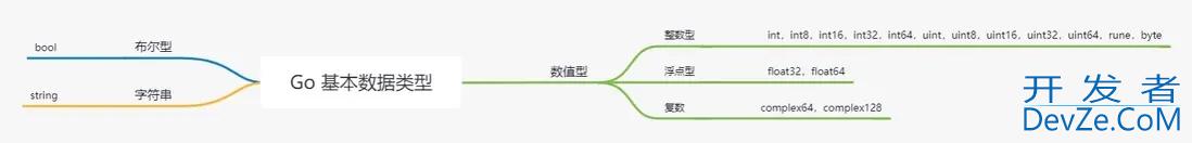 Go语言基础语法和基本数据类型知识巩固