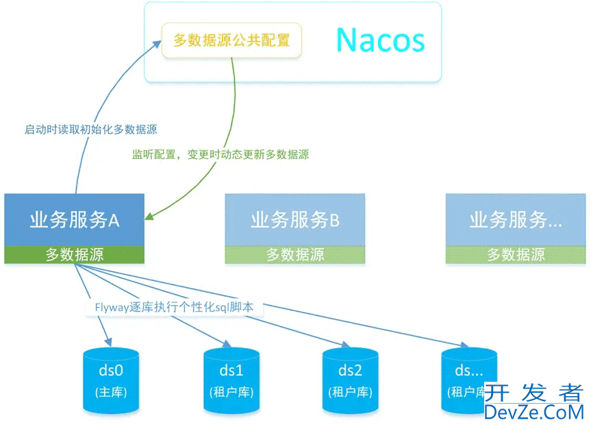 Mybatis-Plus集成Sharding-JDBC与Flyway实现多租户分库分表实战