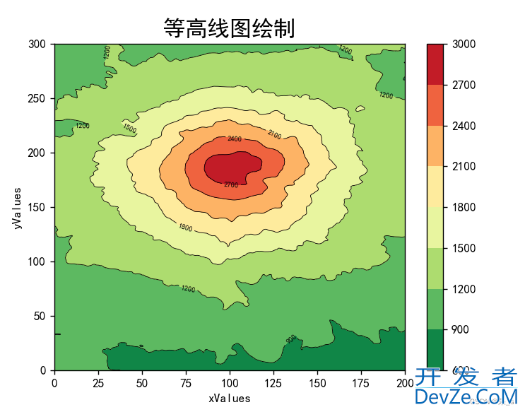 python使用matplotlib绘制等高线图的两种方法