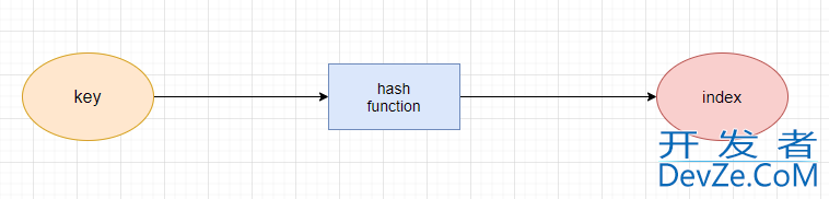 Python 哈希表的实现——字典详解