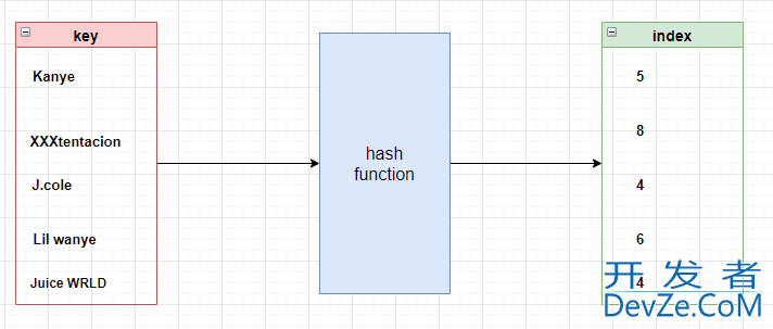 Python 哈希表的实现——字典详解