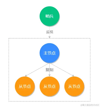 Redis保证数据不丢失的两种方法