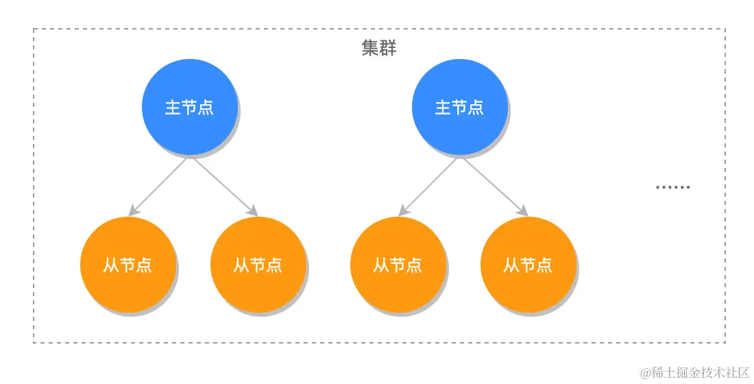 Redis保证数据不丢失的两种方法