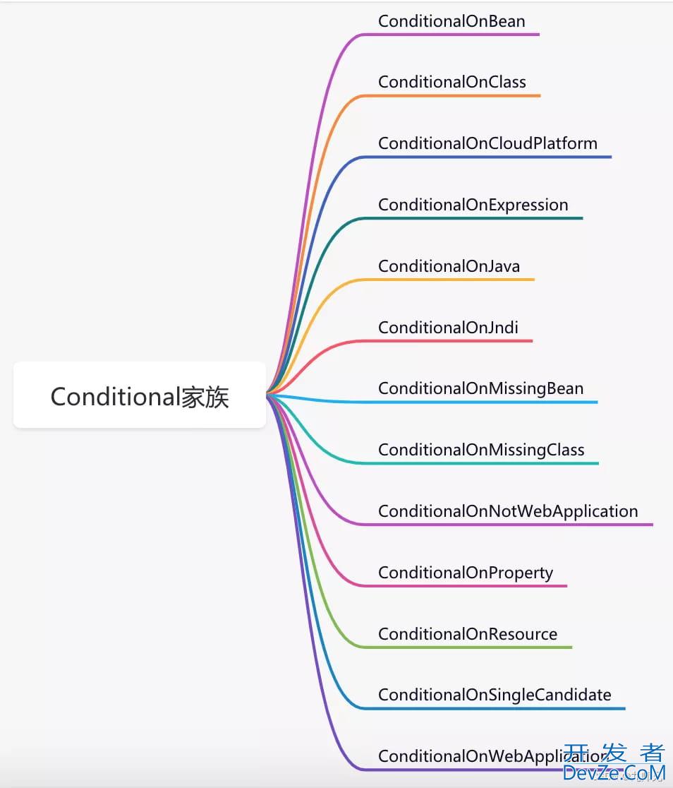 Java中的@Conditional条件注解详细解析
