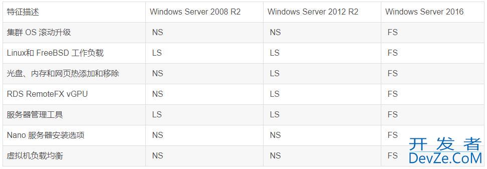 windows server哪个版本稳定? Windows Server各版本差异介绍