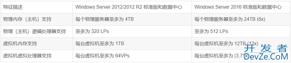 windows server哪个版本稳定? Windows Server各版本差异介绍