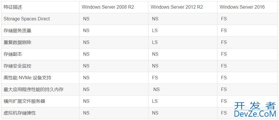 windows server哪个版本稳定? Windows Server各版本差异介绍