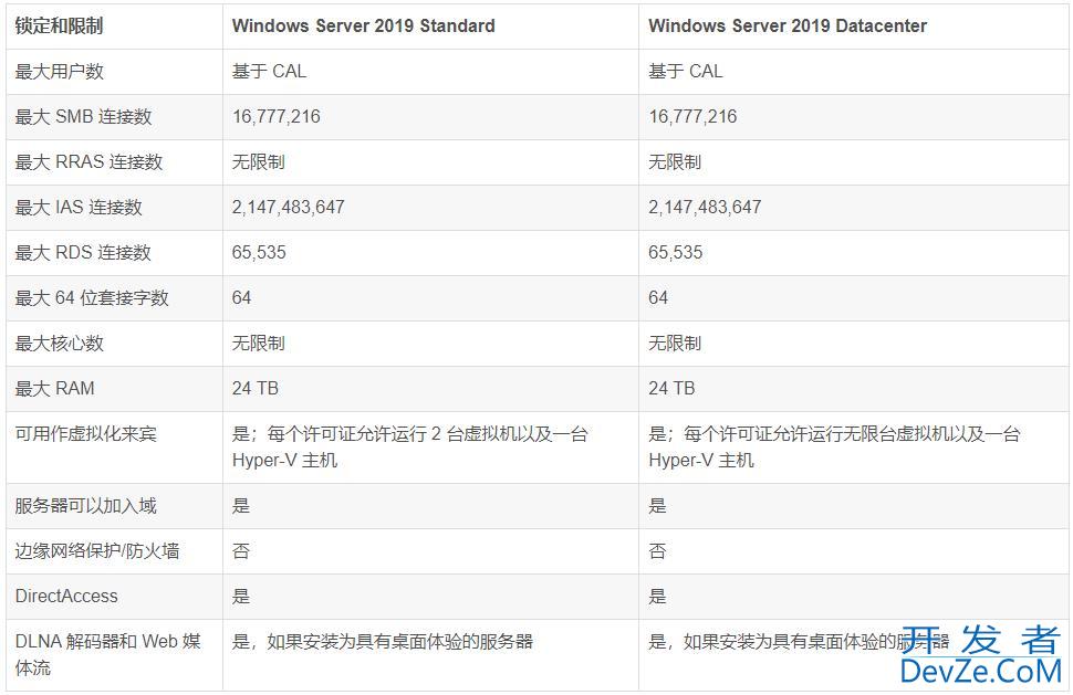 windows server哪个版本稳定? Windows Server各版本差异介绍