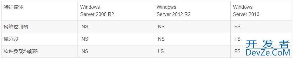 windows server哪个版本稳定? Windows Server各版本差异介绍